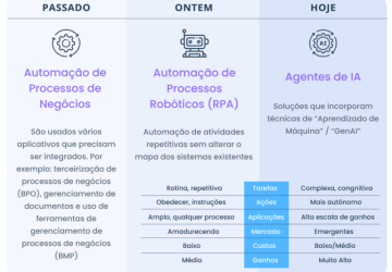 Agentes de IA: riscos e benefícios