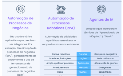 Agentes de IA: riscos e benefícios