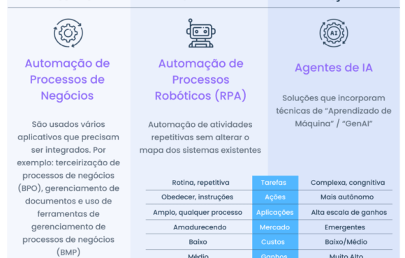 Agentes de IA: riscos e benefícios